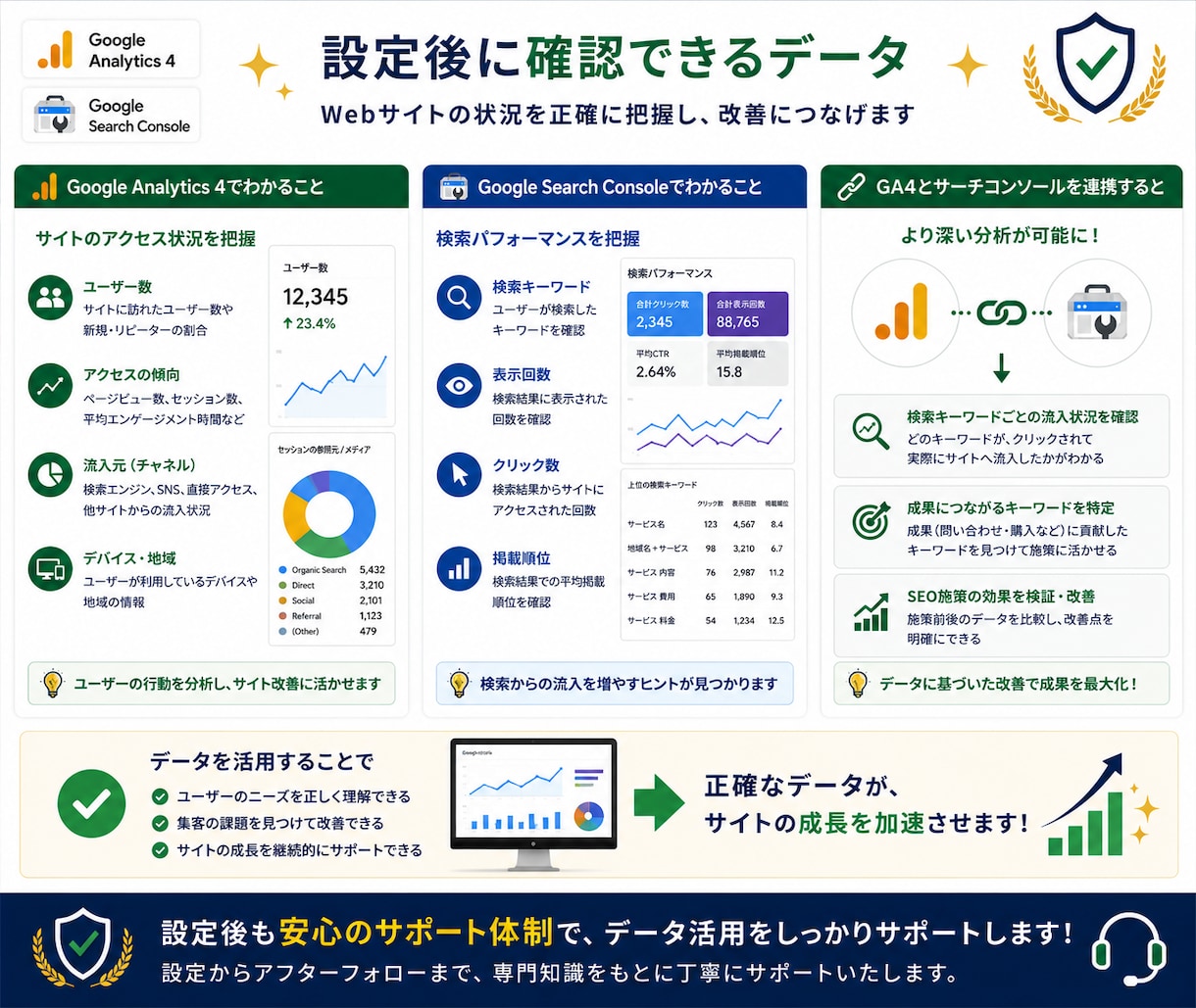GA4・サーチコンソールを設定します WordPressへの導入・連携・計測確認までまとめて対応 イメージ9