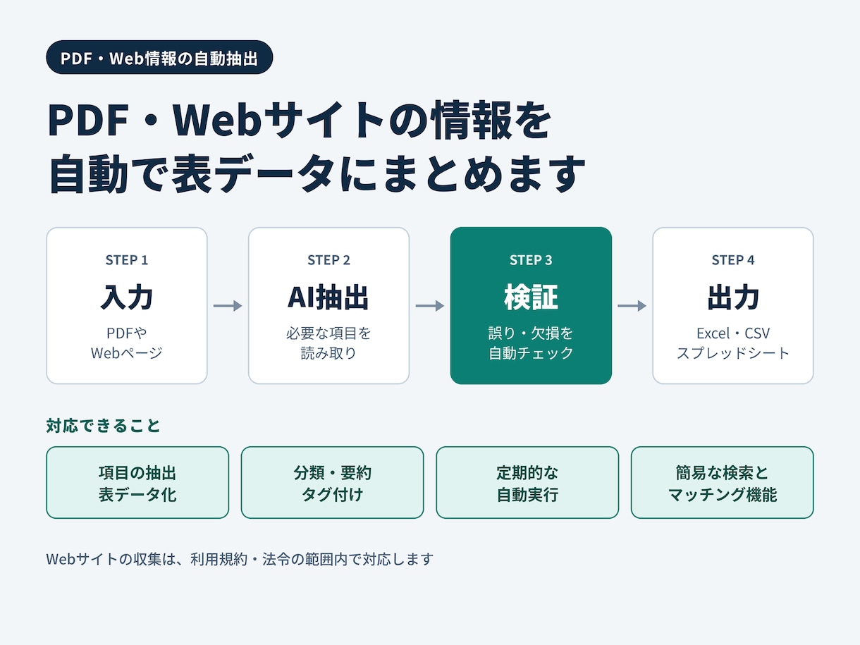 PDF・Webのデータ抽出を自動化します PDF・Webの転記作業を自動化 イメージ1