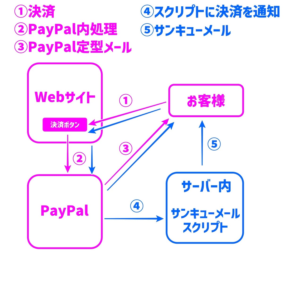 PayPal決済のサンキューメールシステム作ります PayPal決済後に「サンキューメール」を搭載したい方必見！ イメージ2