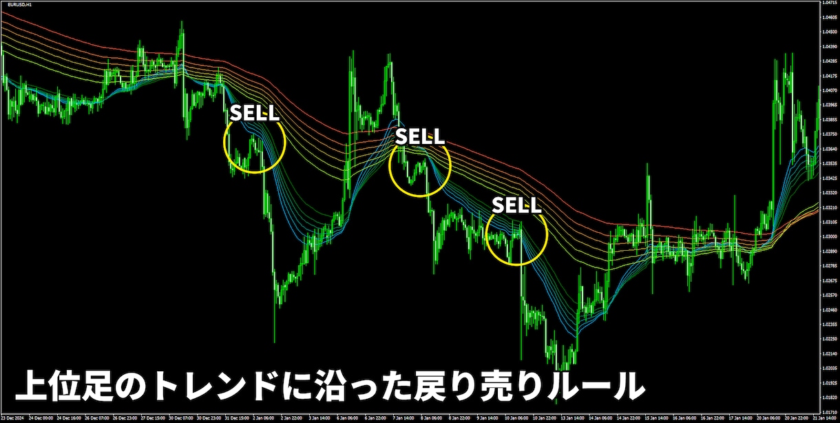 かんたんFXのGMMAトレード手法を公開します 上位足のトレンドに沿った手堅いトレードで勝ちを積み上げます イメージ4