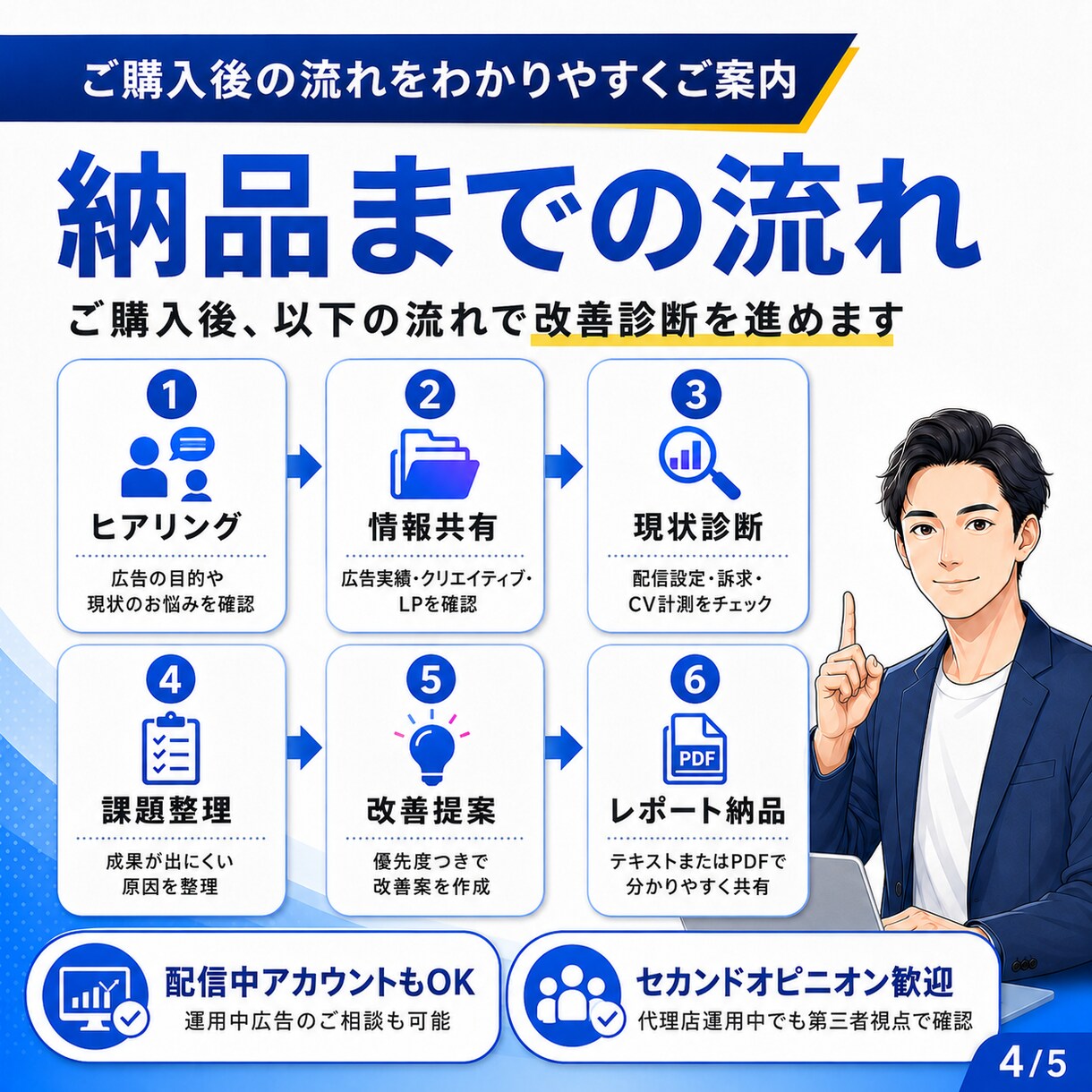 現役代理店がMeta広告の改善点を診断します クリエイティブ・配信設計・CV計測を優先度つき診断 イメージ4
