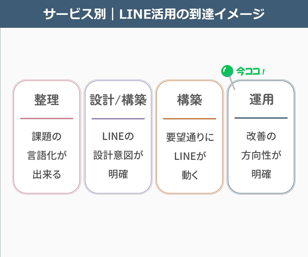 LINE配信の改善をサポートします LINE運用の負担を減らします イメージ3