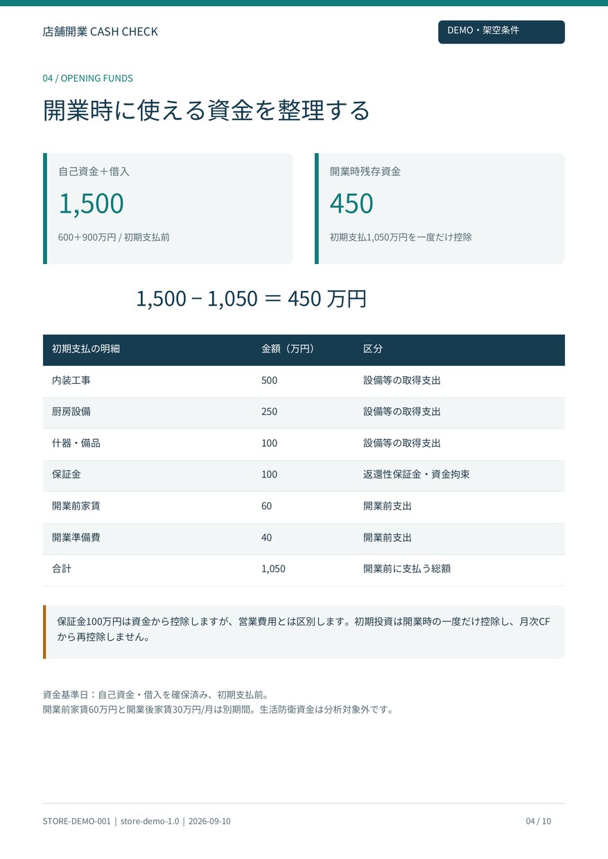 FC加盟前の収支・資金繰りを診断、再計算します フランチャイズ/事業計画のセカンドオピニオン イメージ5