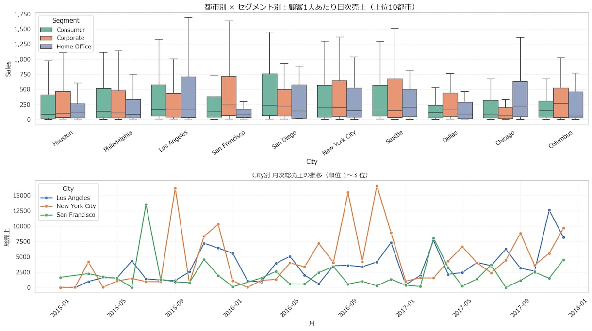 Excel / CSVを見やすく可視化します 先着3件限定価格｜グラフ作成＋分析 イメージ2