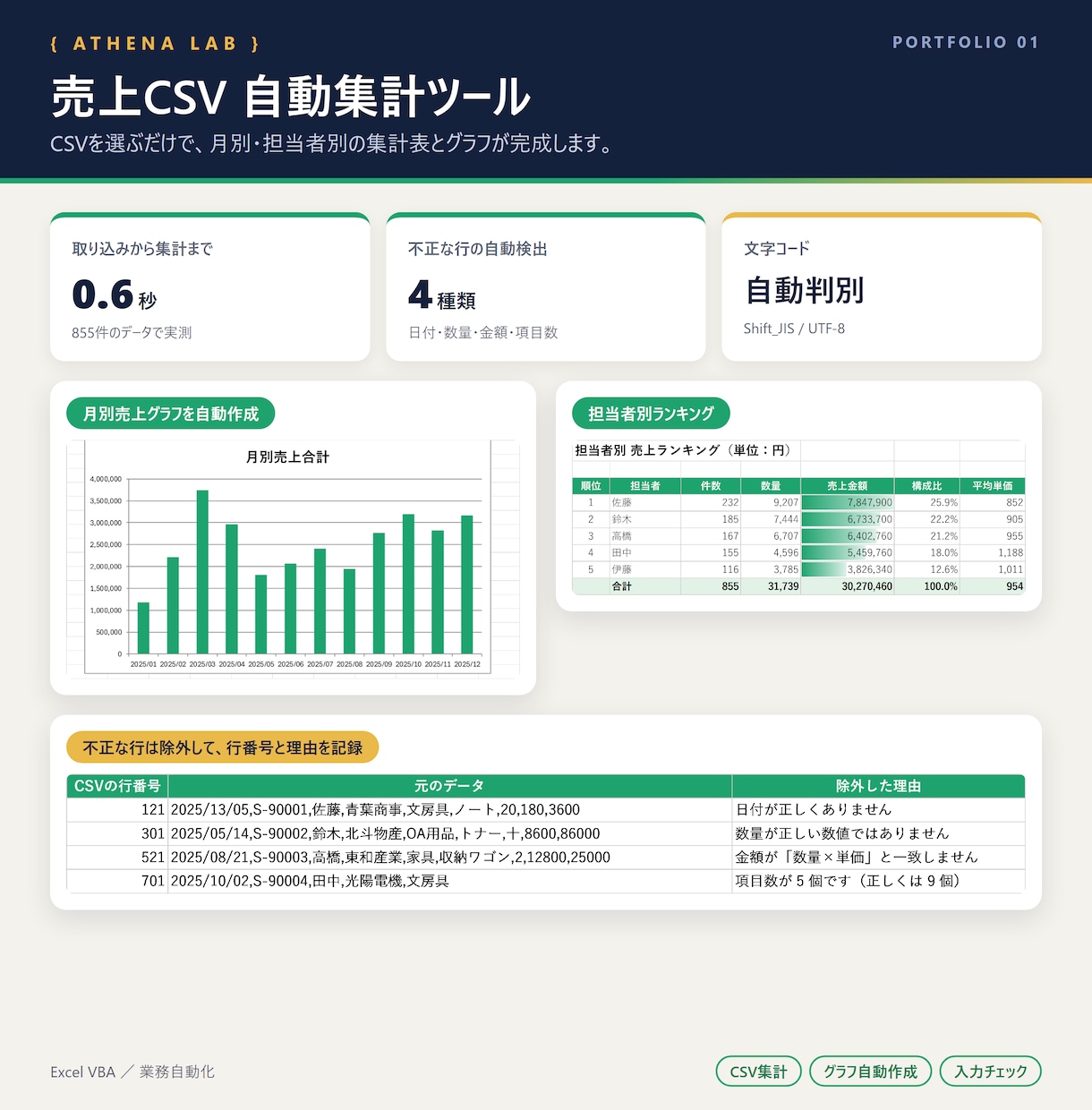 CSV集計をExcel VBAマクロで自動化します 毎月のコピペ集計をボタン1つに。入力ミスも自動で検出 イメージ2