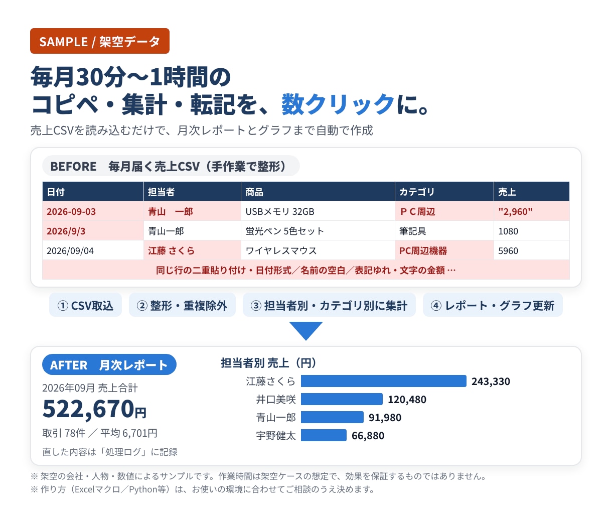 毎月繰り返すExcel集計・転記作業を自動化します 手順の説明はざっくりでOK。動くExcelと操作メモを納品 イメージ2