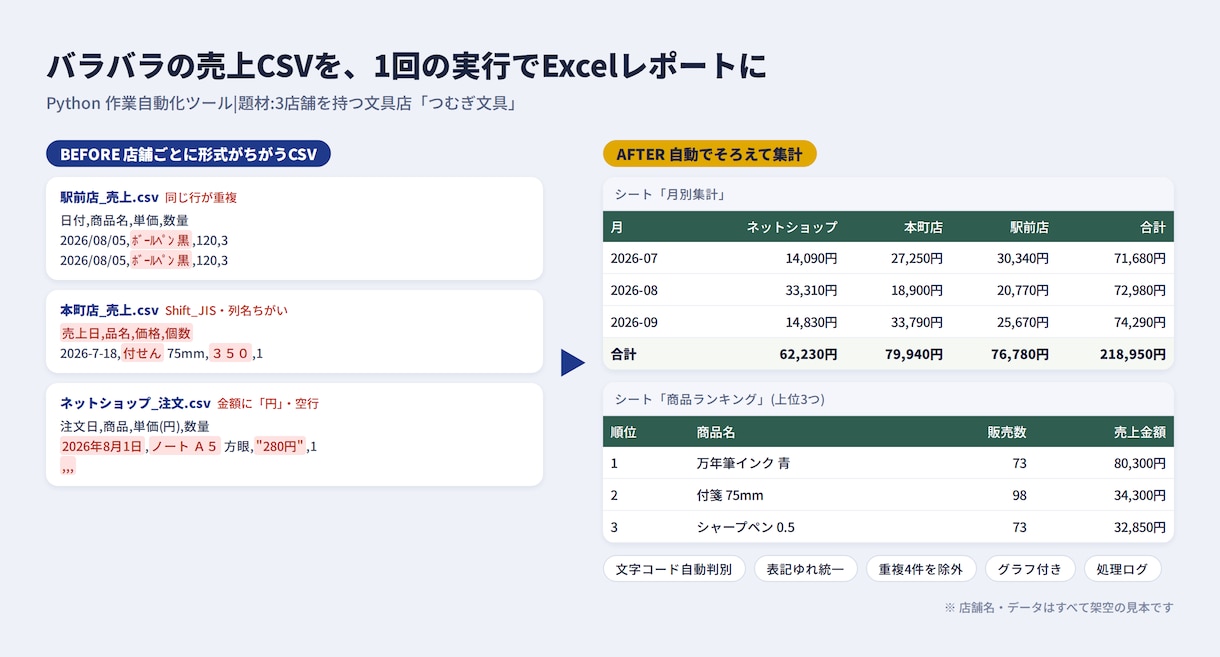 Pythonで面倒なファイル作業を自動化します 何百件もの手作業を、ダブルクリック1回で終わらせます イメージ2