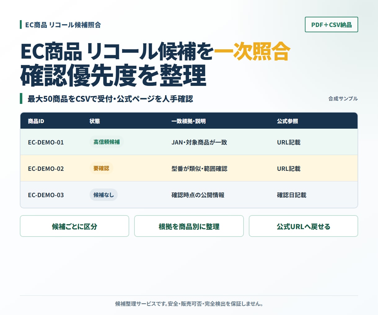 EC在庫50件のリコール情報を照合します JAN・型番から確認優先度をPDF＋CSVで整理 イメージ1