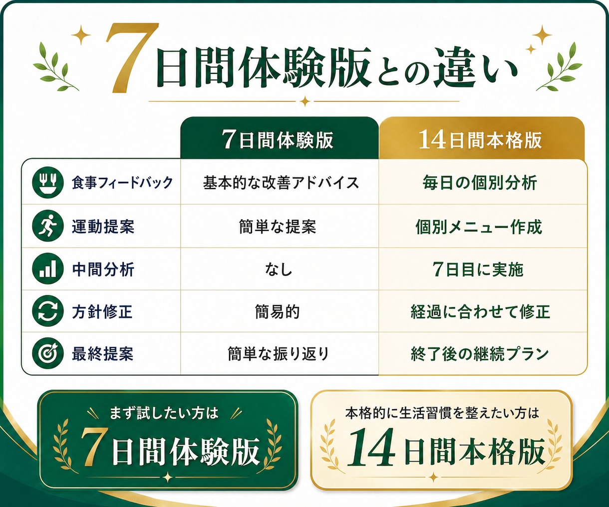 現役トレーナーが14日間ダイエット伴走します 現役トレーナーが毎日個別助言＆途中で軌道修正で安心！ イメージ9