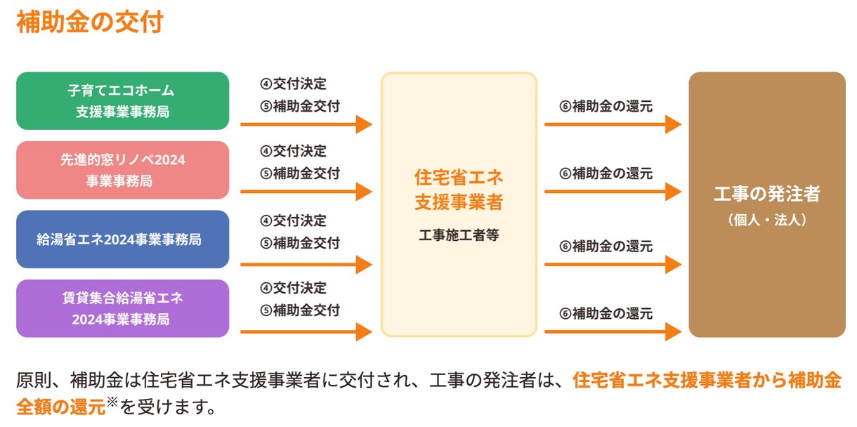 工務店様など必見！住宅省エネ補助金申請支援します 補助金のプロである現役の中小企業診断士が支援します イメージ4