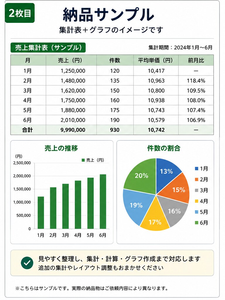 Excel・CSVの面倒な作業を整理・集計します データ整理・集計・グラフ作成など、面倒なPC作業を代行します イメージ2