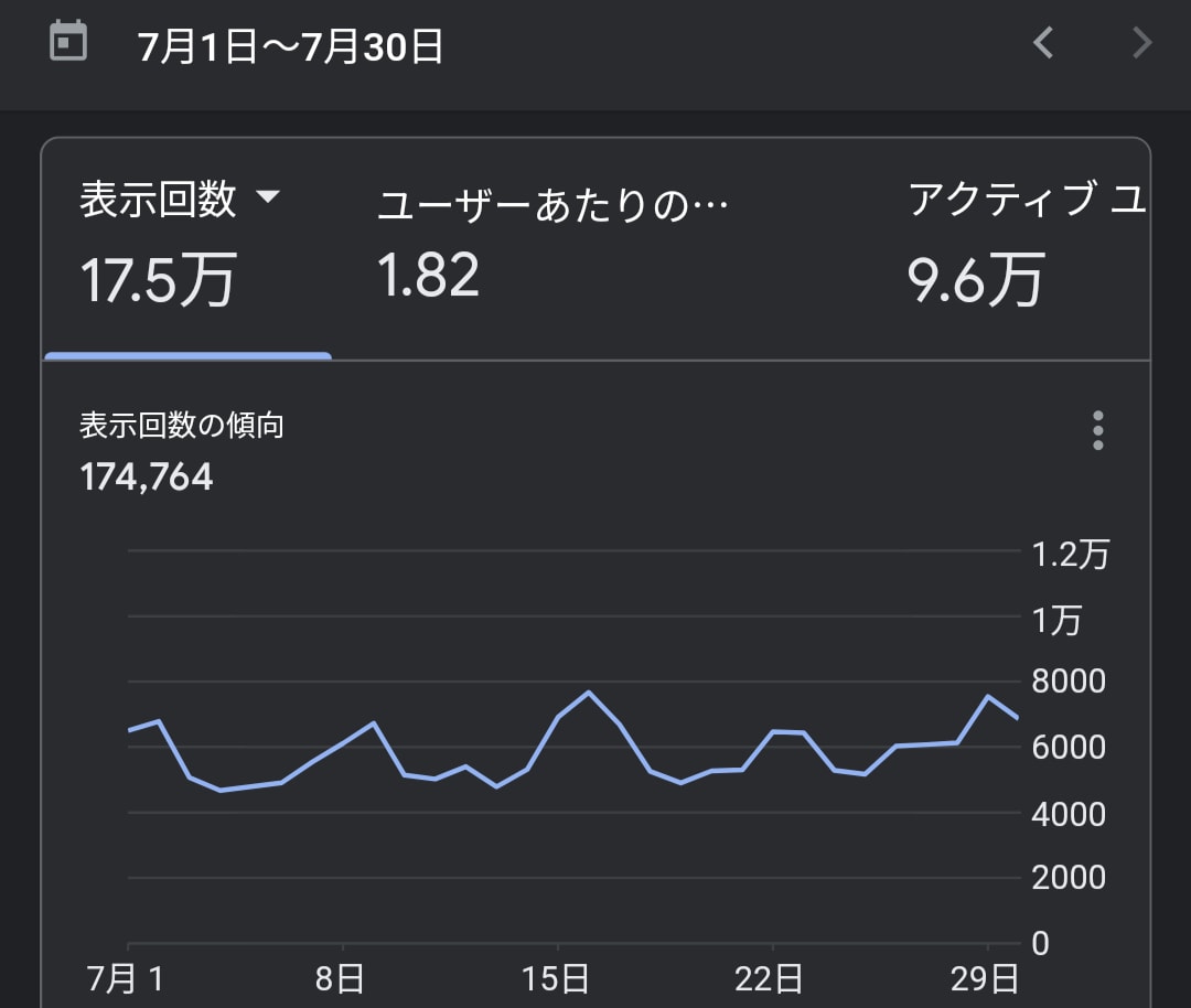 最大17万PV5000記事良質サイト広告掲載します 【1ヶ月間】安定・高評価なインフラサイトにバナー広告で宣伝！ イメージ2