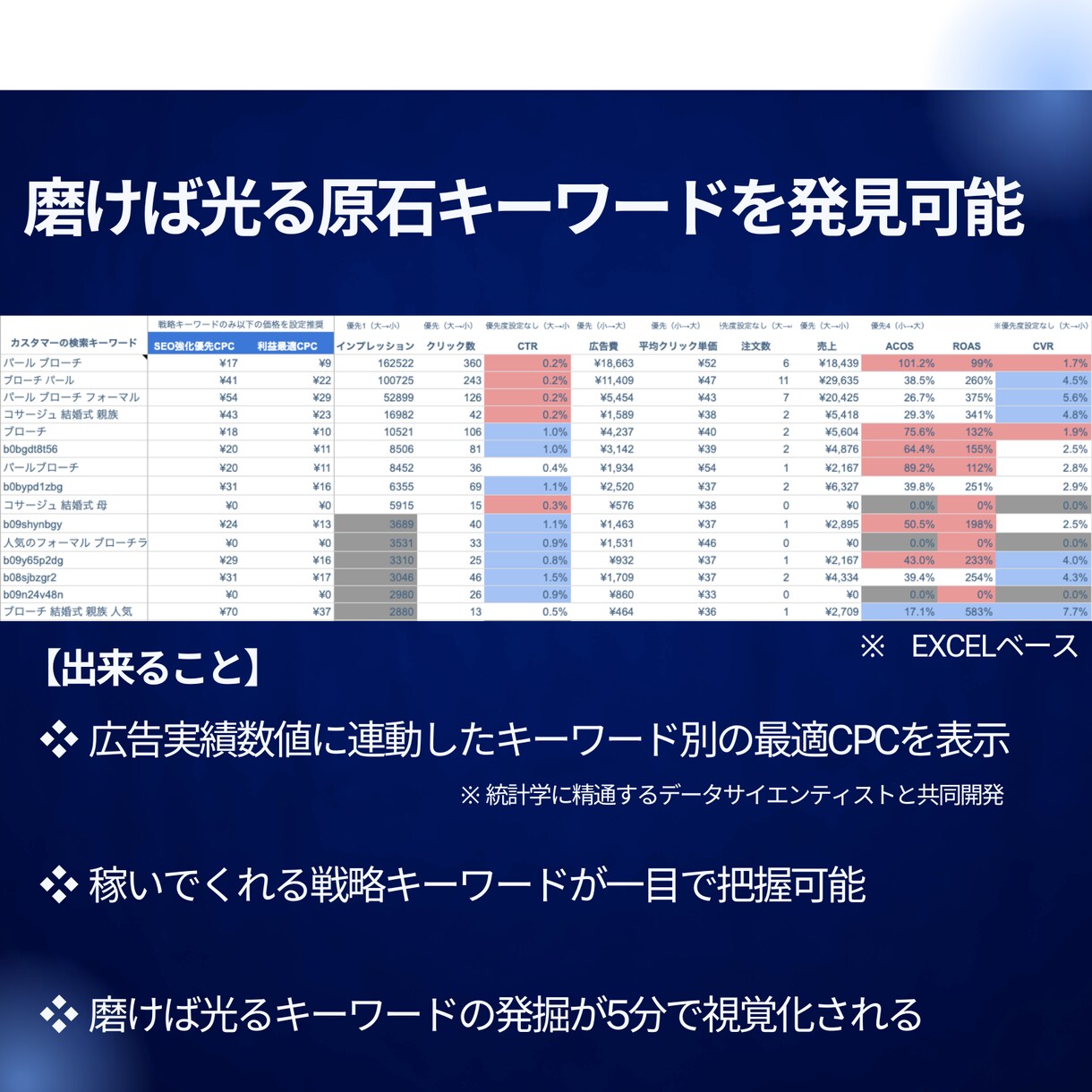 Amazon広告SEO強化ツールで利益改善します 実績づくりのため【2025年11月30日まで】特別価格で提供 イメージ6
