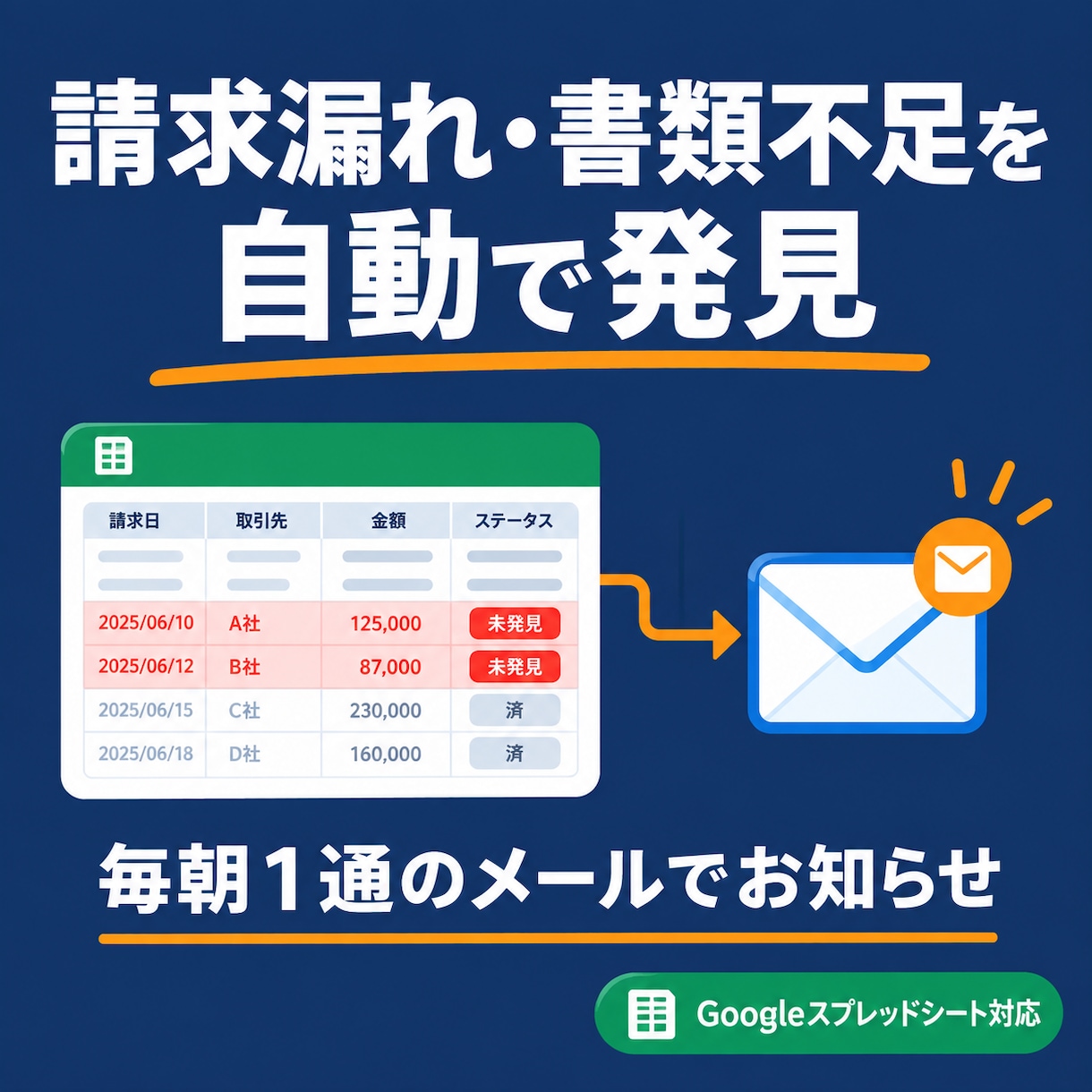 案件管理の請求漏れ・書類不足を自動で見つけますます 毎朝のチェック作業を、1通のメールにまとめます イメージ1