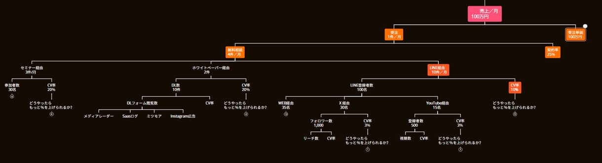 あなたのSNSマーケのお悩み～解決策を策定します 言語化したマインドマップを納品いたします！ イメージ3