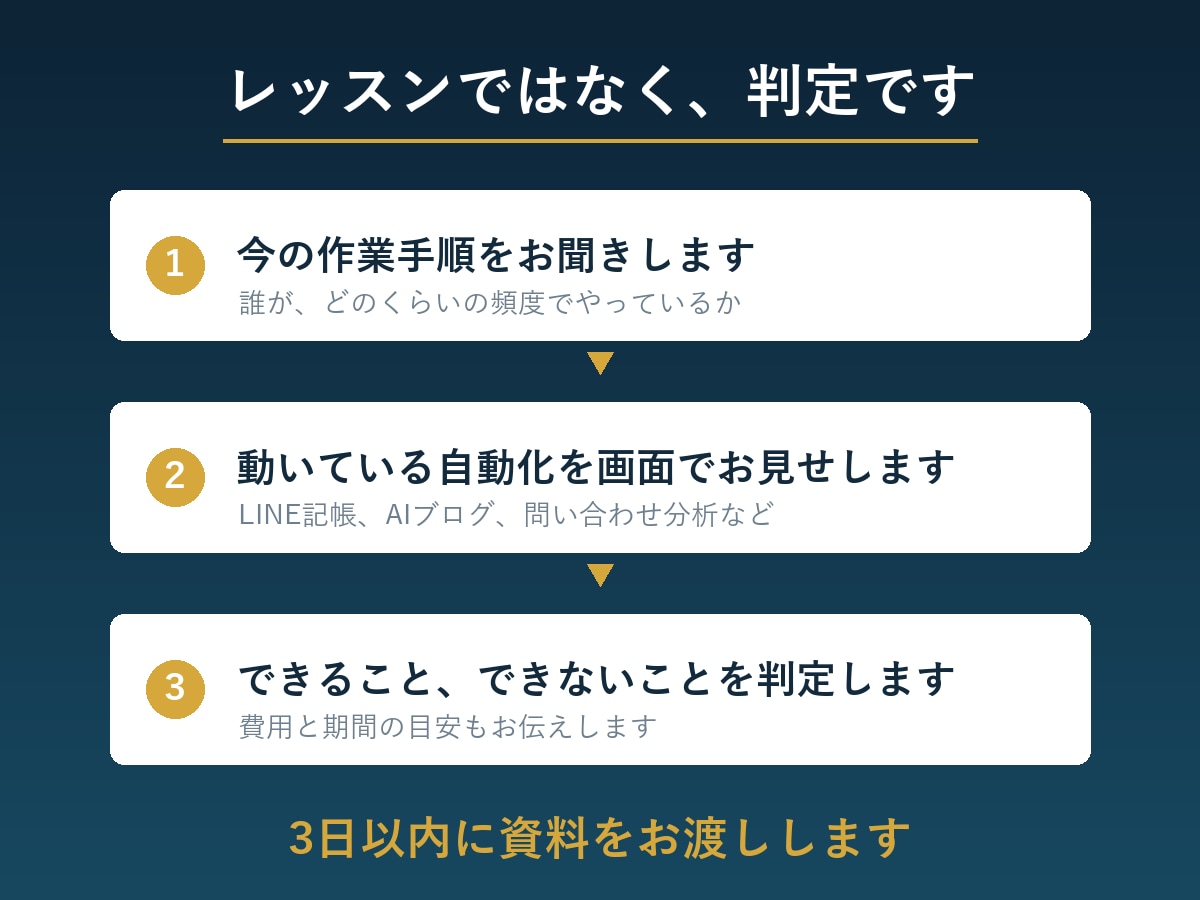 あなたの業務が自動化できるか診断します 本番稼働20件超の実物をお見せしながら判定します イメージ2