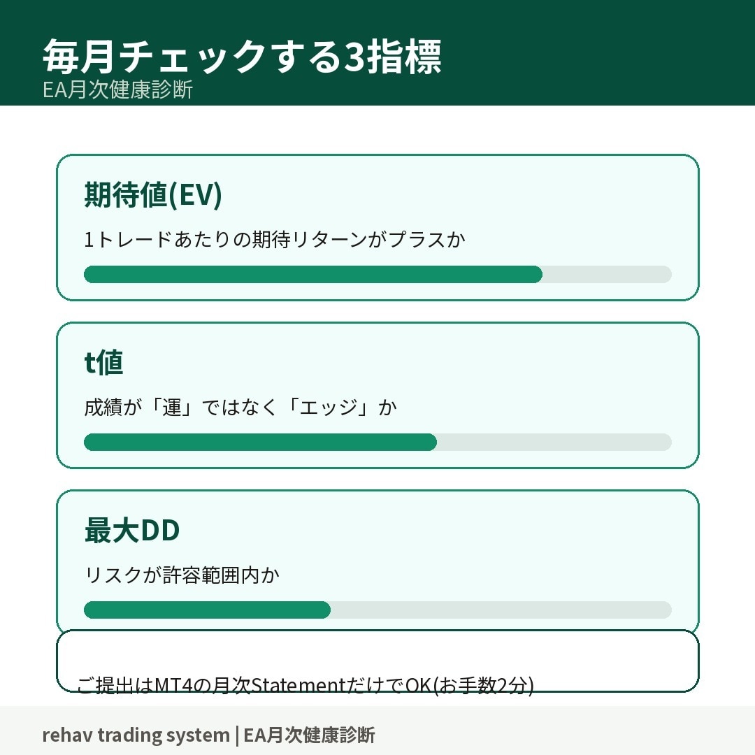運用中のEAを毎月健康診断します 期待値がまだ生きているか、毎月判定します イメージ3