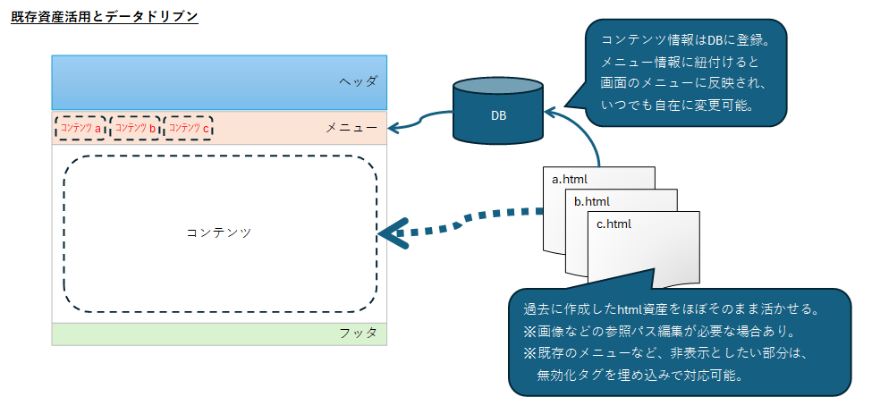 データ駆動Webサイト【別掲】の運用保守を行います 【価格改定・定期購入】継続的にSVとAPの正常運用をサポート イメージ4