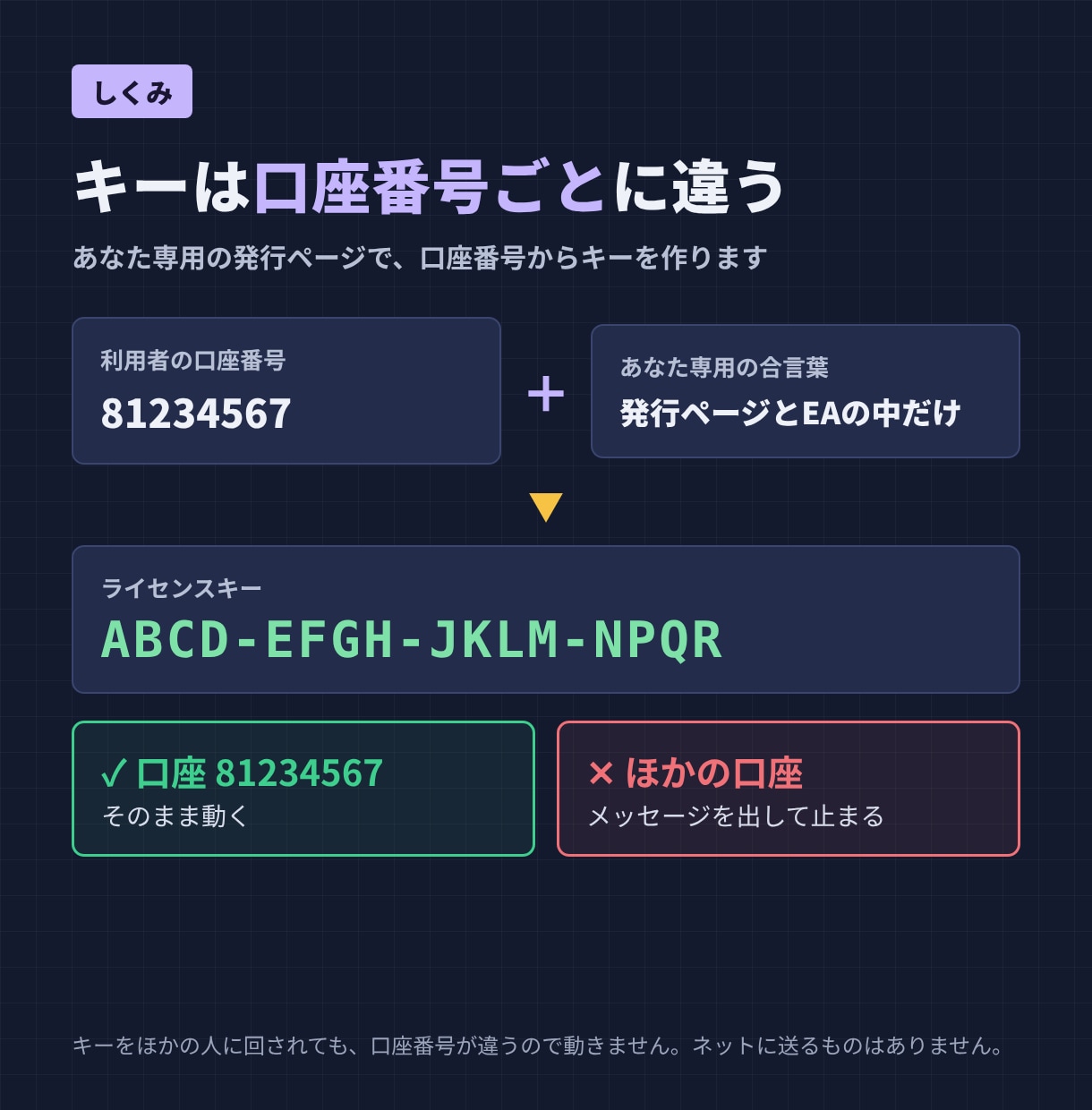 MT4/5のEA・インジにライセンスキーを付けます ネット不要・DLL許可不要｜発行ページつき イメージ2