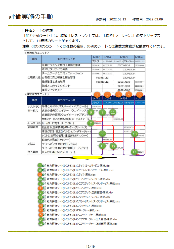 能力評価シート(ホテル業/レストラン)を販売します 「職業能力評価基準(厚生労働省)」を収録した評価シートです。 イメージ10