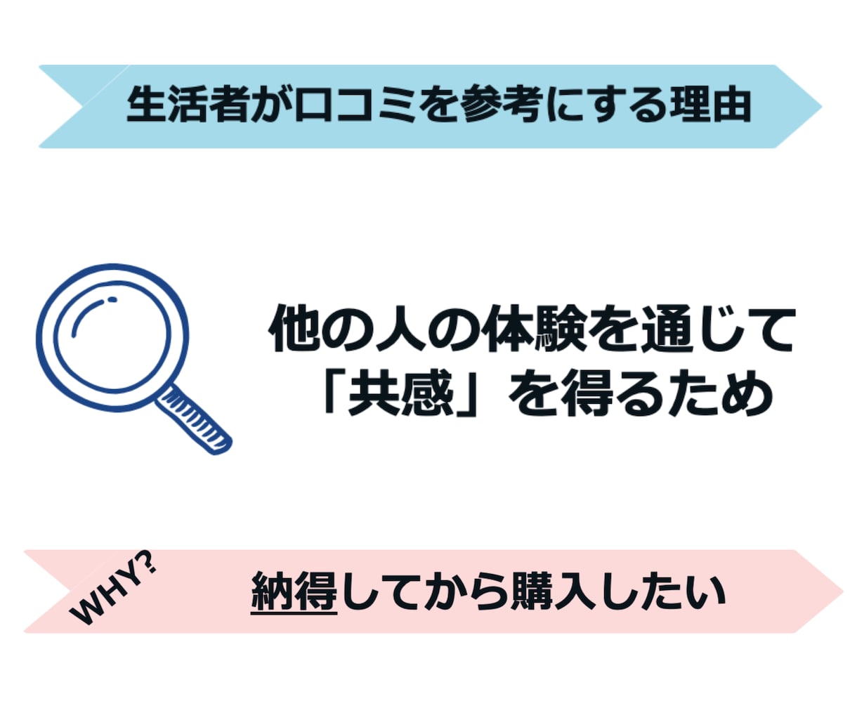 コスメ特化！様々なサイト・SNSに口コミ波及します 生活者が購入前に「共感と納得」を探せる状態を作ります イメージ2