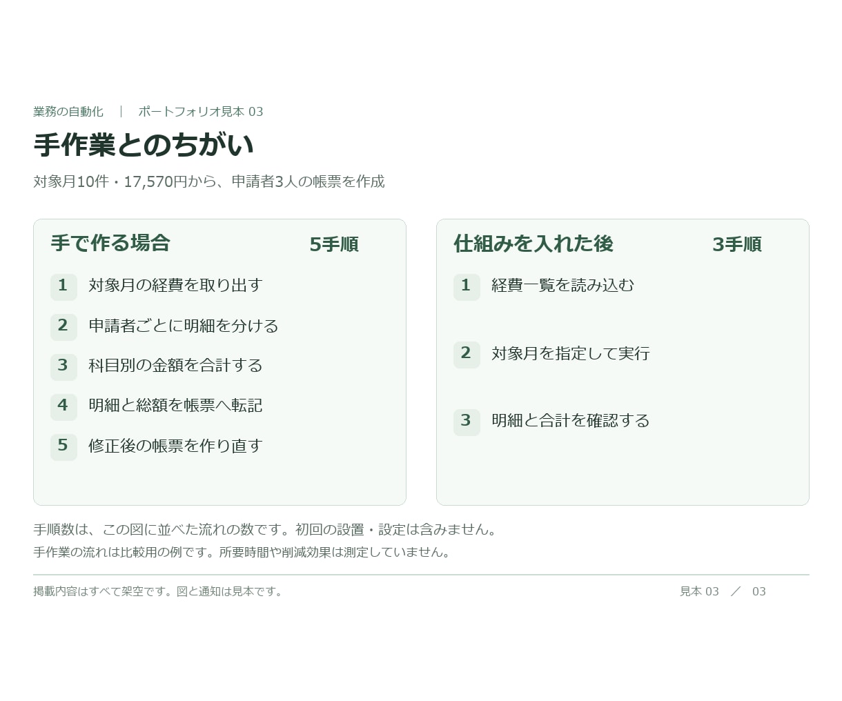 経費一覧から申請者別の月次帳票を作ります 月末の経費を、人ごとの明細と科目別合計に整理 イメージ4
