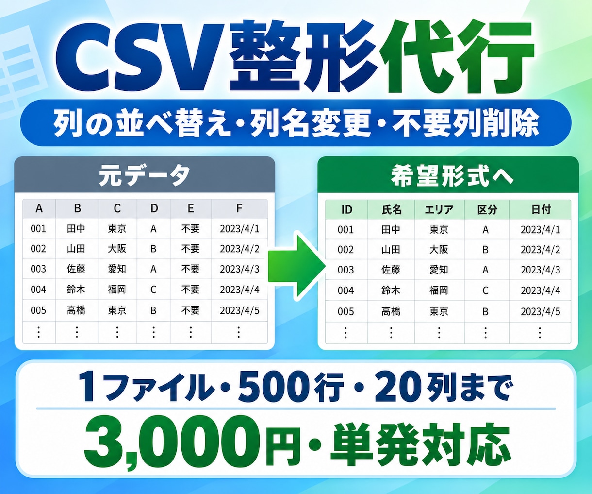 商品・受注CSVを指定形式に整えます 列の並べ替え・削除・名称変更をまとめて対応 イメージ1