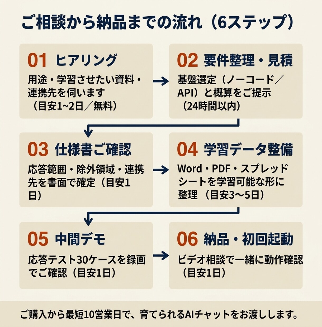 AIで何ができるか、業務に合わせて一緒に形にします 『うちで何ができる？』から一緒に考えます／月1万円で伴走 イメージ7