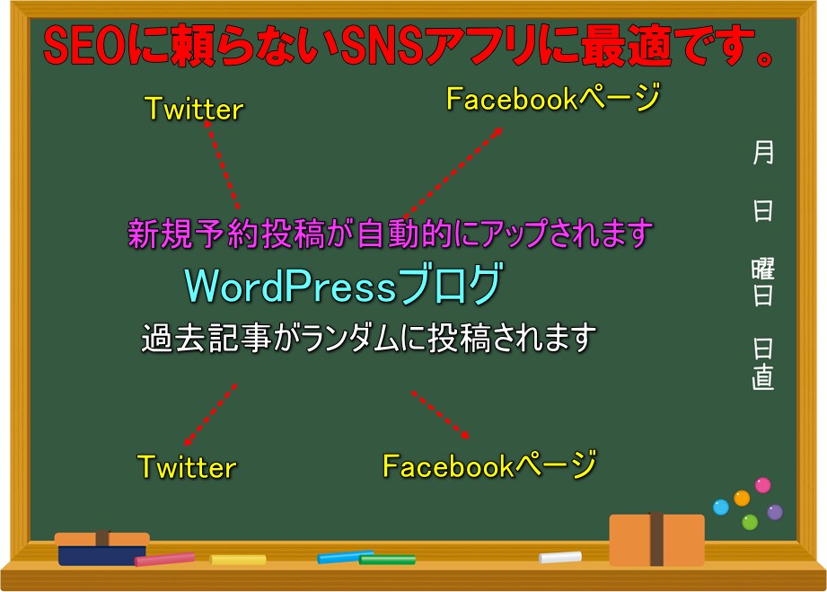 SNS連携WordPress構築(条件付)します Twitter＋FB新規・過去記事自動投稿アフリブログ仕様 イメージ2