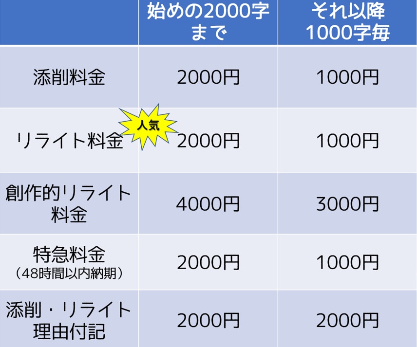 文章を卒論指導教官ありの日本語教師が添削します 添削校正/AIなし100％頭脳☆論文/就活/昇級試験/卒論 イメージ3