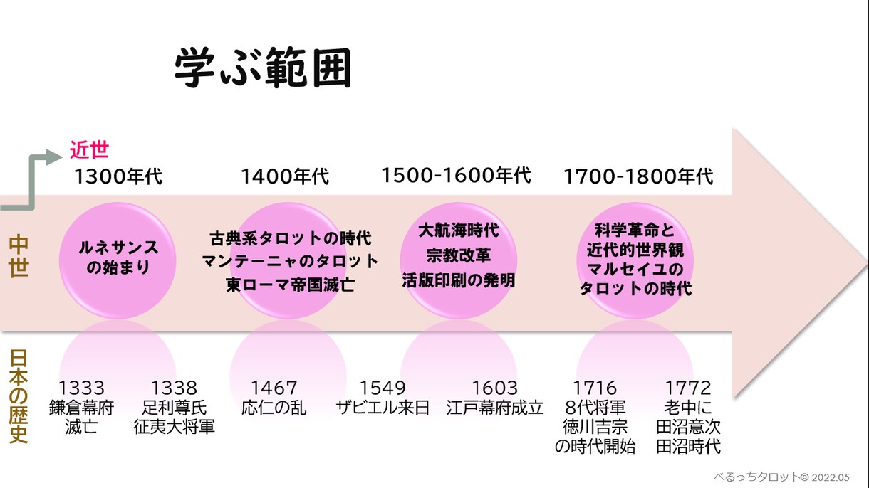 マルセイユタロット1day入門講座開催してます 大アルカナの歩き方22枚を学べます イメージ4