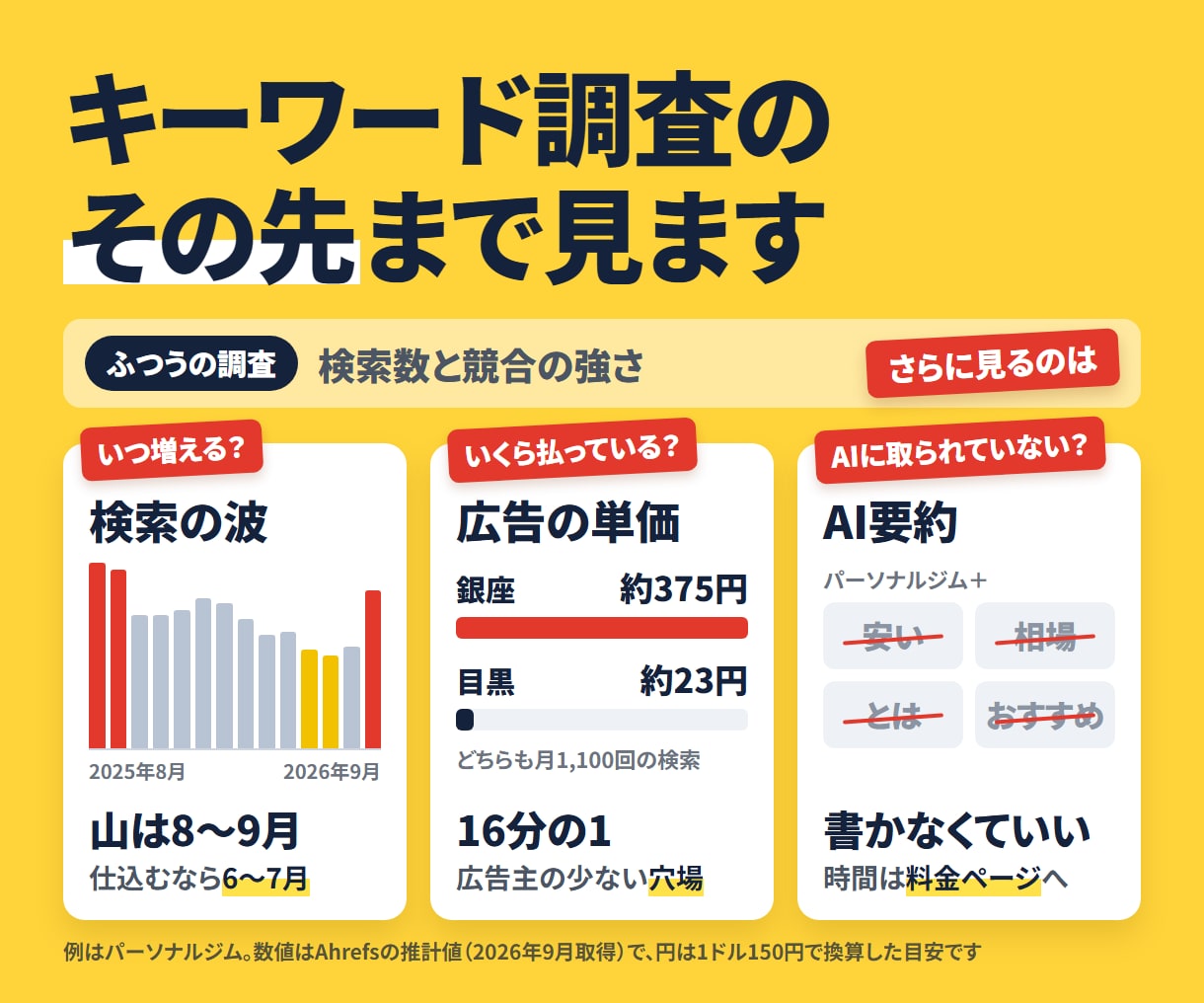 SEO｜書くべき言葉と書かなくていい言葉を分けます 検索の波・競合の本気度・AI要約まで見て仕分けます イメージ2