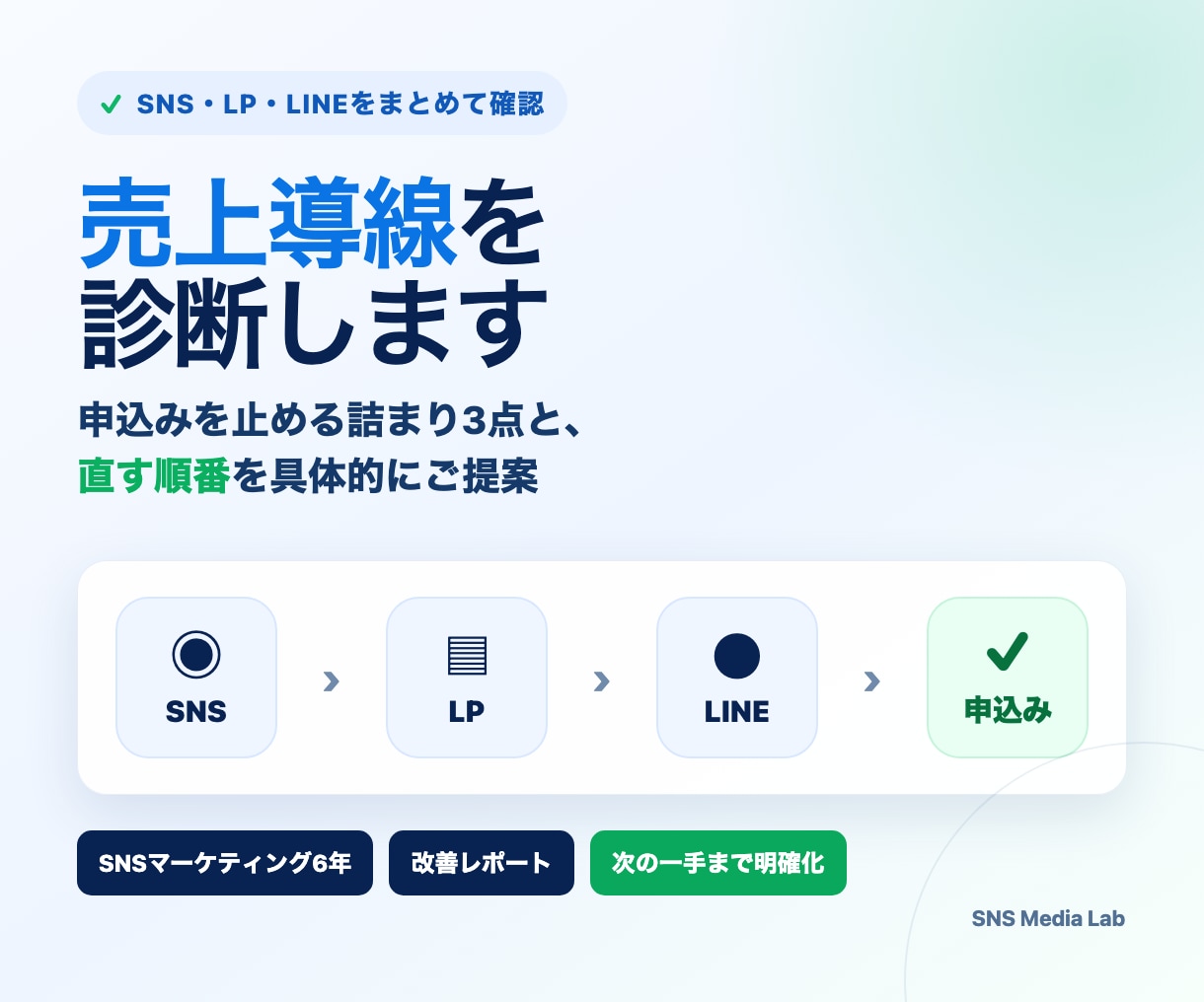 SNS・LINEの売上導線を診断します 申込みを止める詰まり3点と、直す順番を提案 イメージ1