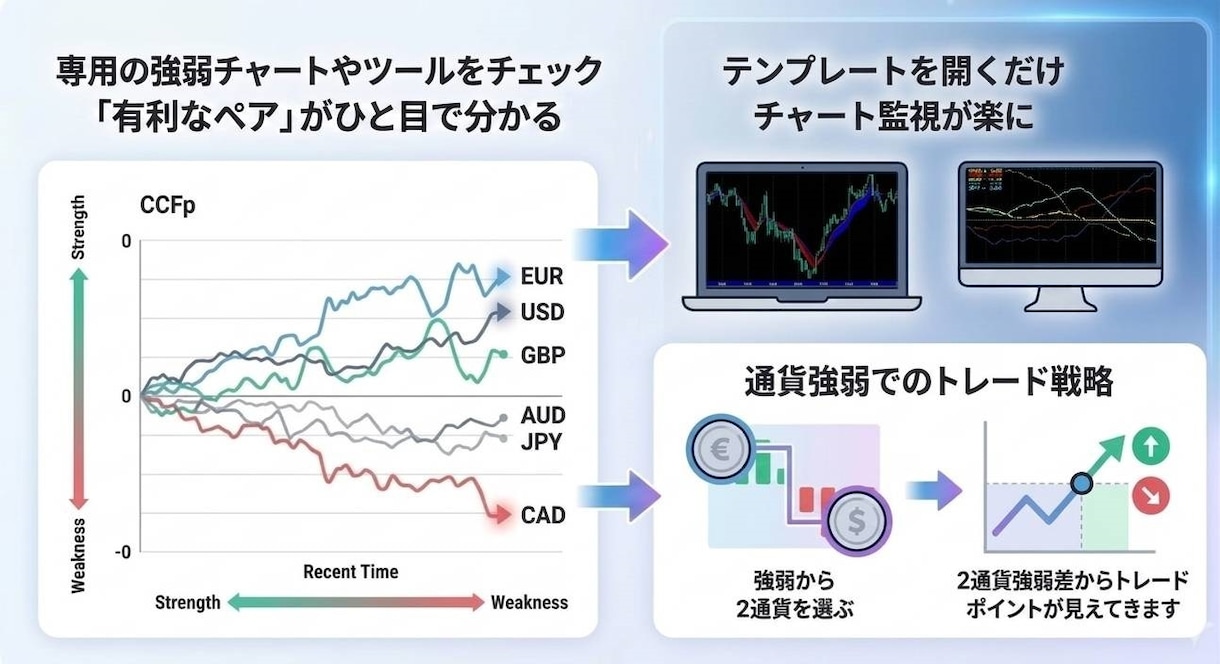 通貨の強弱差で、有利なトレードポイントを見つけます 安心の根拠【強い×弱い】をプラス！チャート監視も楽にできます イメージ7