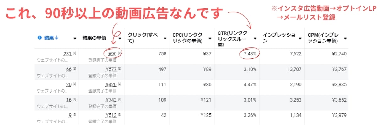 反応率抜群のMeta広告動画を制作します CPA90円＆CTR7.43％の極秘Meta広告動画制作 イメージ1