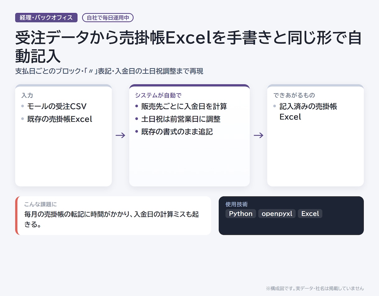 スプレッドシート・Excelの手作業を自動化します 関数・GAS・マクロで「貼るだけで終わる」表に イメージ2