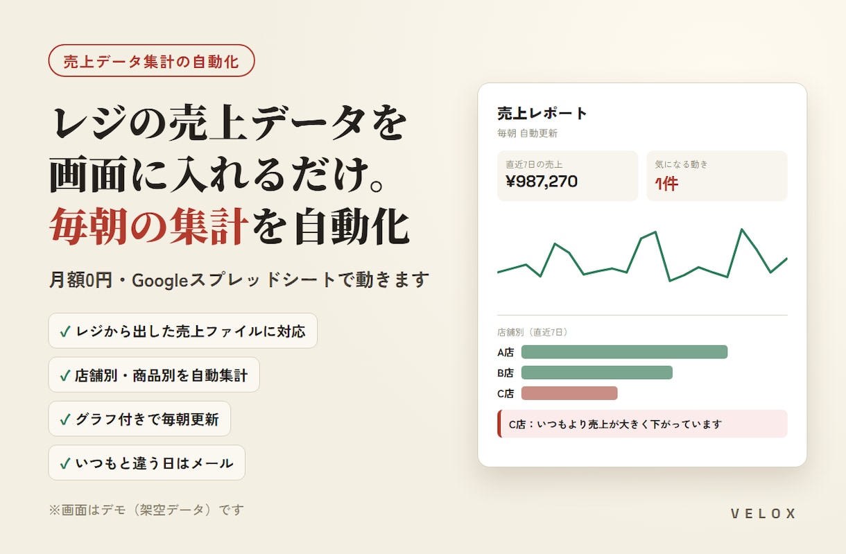 レジの売上データを入れるだけで集計を自動化します 月額0円。グラフ付きで、いつもと違う日はメールでお知らせ イメージ1
