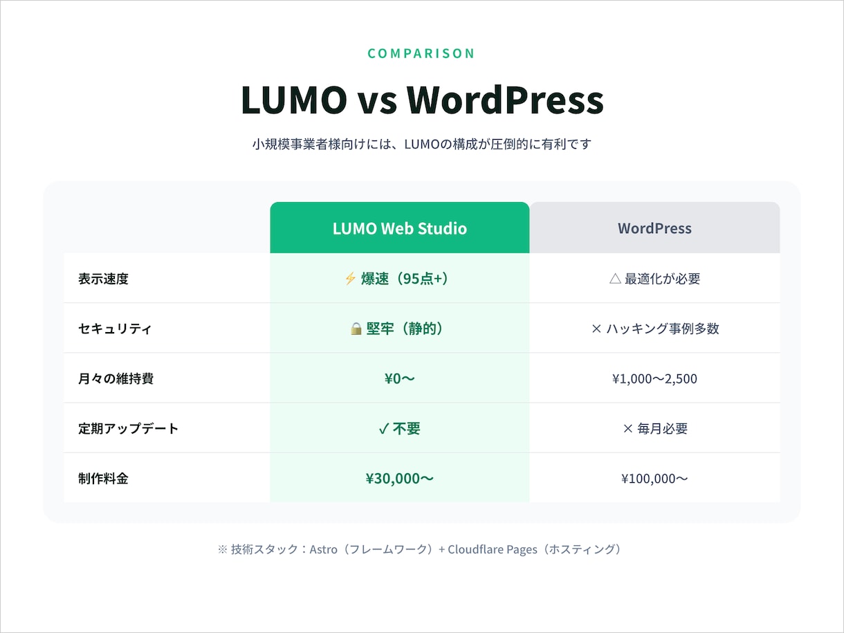 15万円｜本格12ページのHP制作します 予約・SEO強化・カスタム機能対応｜本気の事業者様向け イメージ4