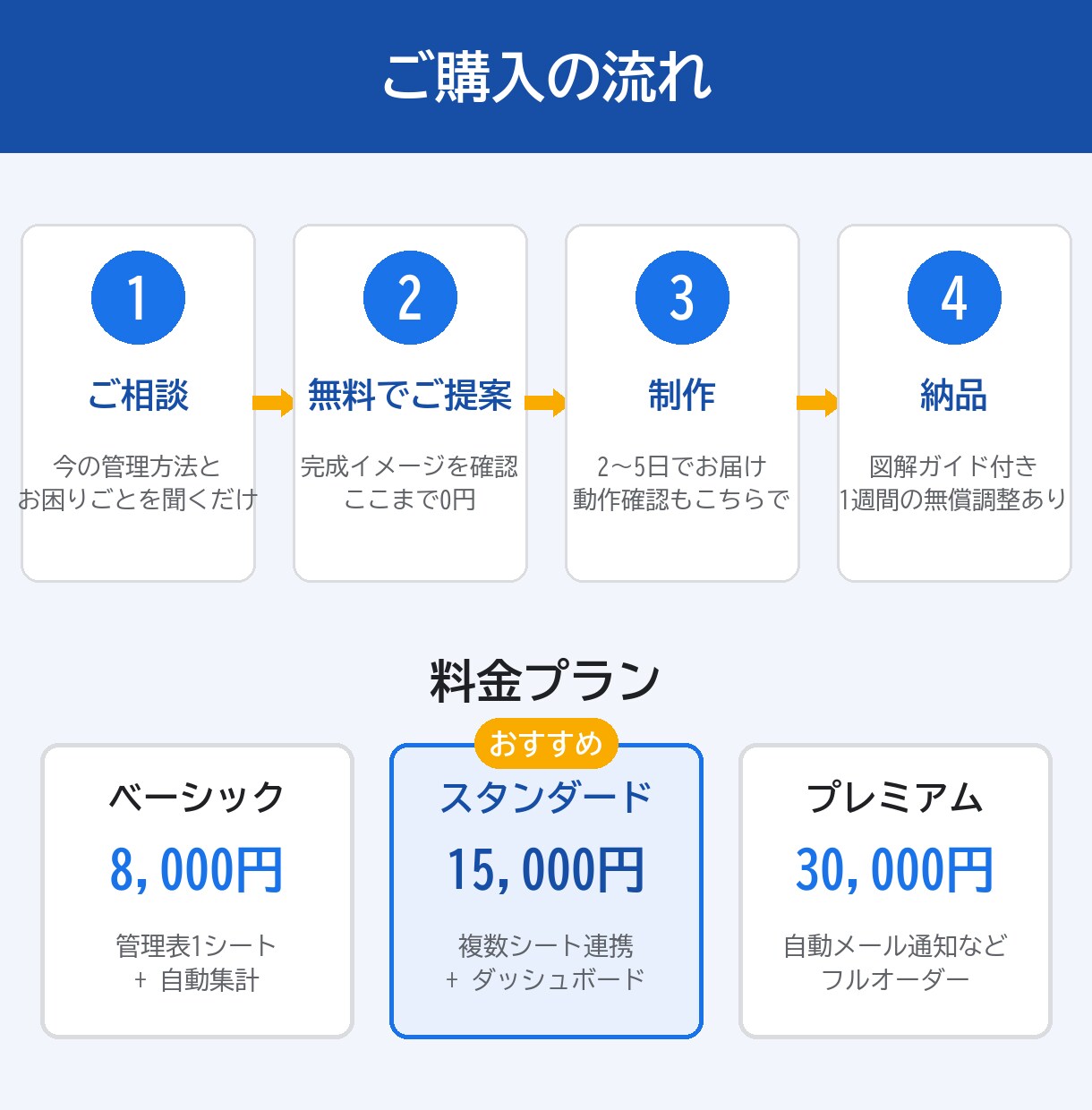 面倒な集計・管理表をスプレッドシートで自動化します 入力するだけで集計・アラート・レポートまで全自動に イメージ3