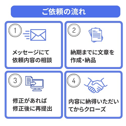 サービス価格！1000文字以内の金融記事執筆します 文字数が少ない方専用～金融記事の執筆いたします イメージ1