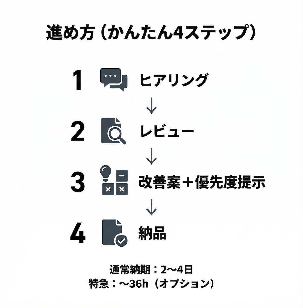Webアプリ改善｜UI/UX改善レビューします 離脱・迷いを減らす改善案を優先度付きで イメージ5