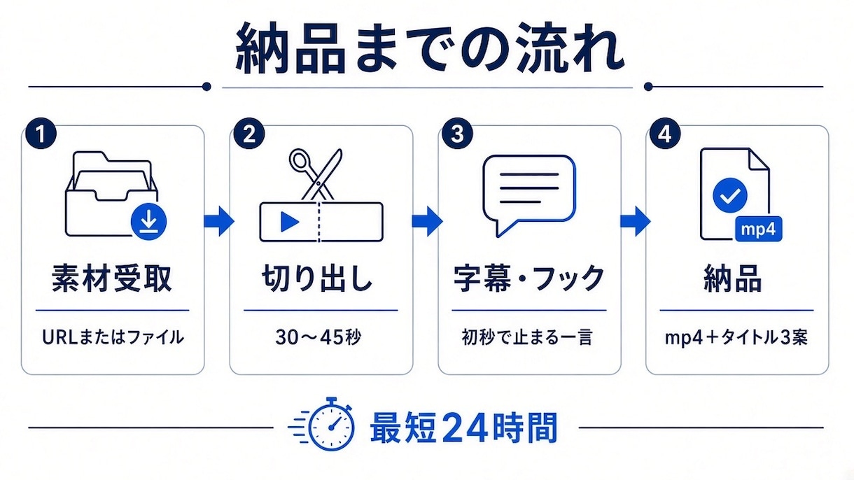 最短24時間で切り出します 初秒フック・字幕・最短24時間 イメージ2
