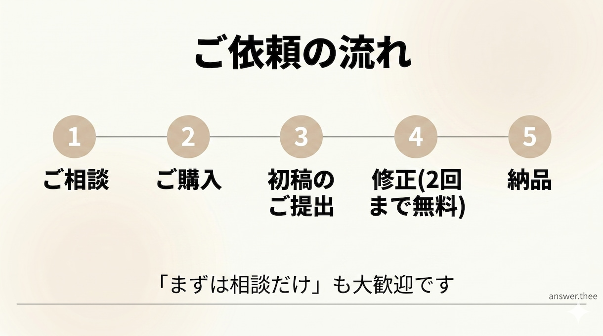 楽天で売れた経験者が商品説明文を作成しますます 8年の楽天実務とAIで、検索に強く購入につながる文章を イメージ9