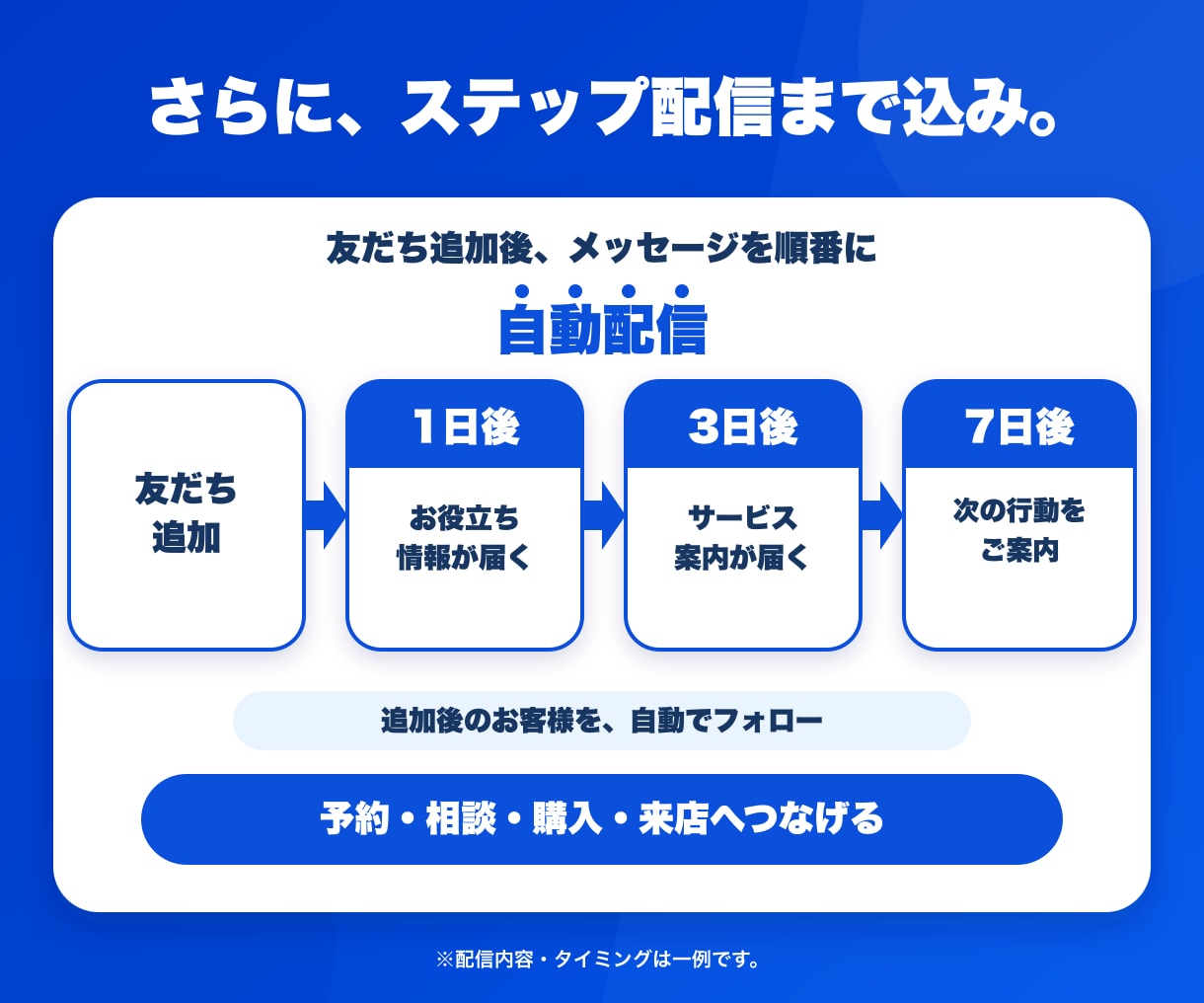 LINE 公式アカウント構築・集客導線を代行します 《LINE ヤフー認定資格Advanced》LINE公式構築 イメージ3