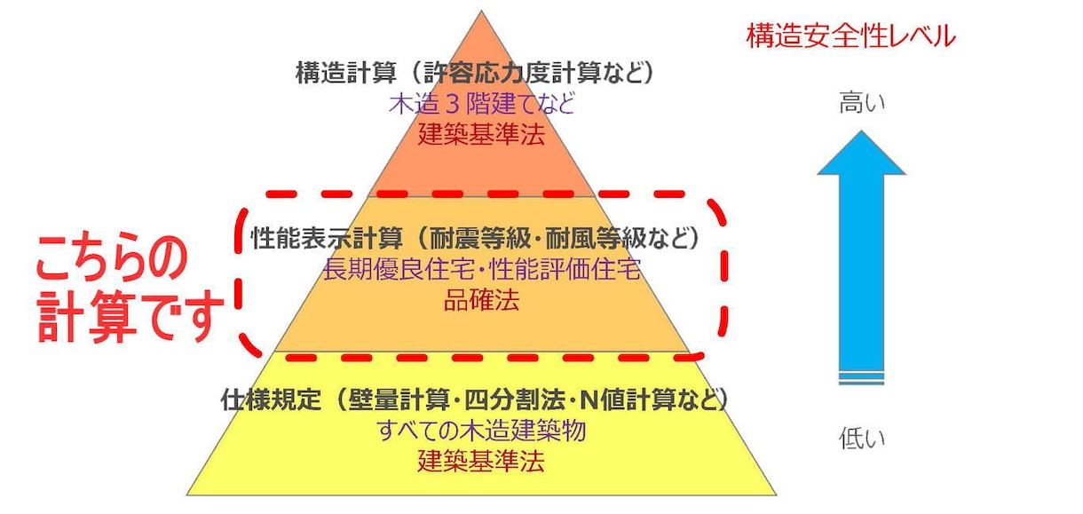 設計事務所勤務、耐震等級壁量計算作成致します スパン表を適用した耐震等級壁量計算です。 イメージ1