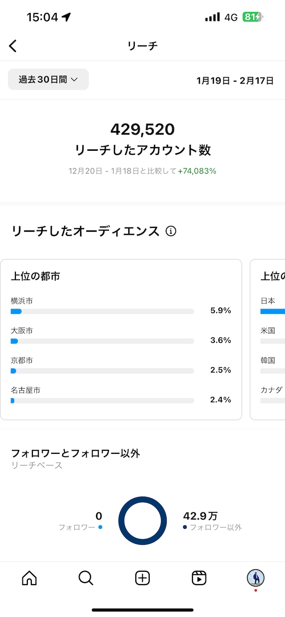 インスタのリーチ数を42万件に上げます 最小限のリスクで効果を実感できるサービスへ… イメージ2