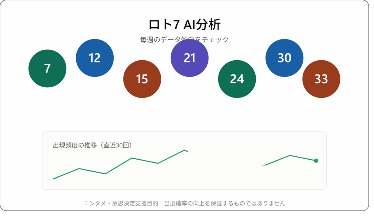 公式データ自動取得のロト7分析AIます 公式データ×AIで毎週自動更新される予想ロジック イメージ2