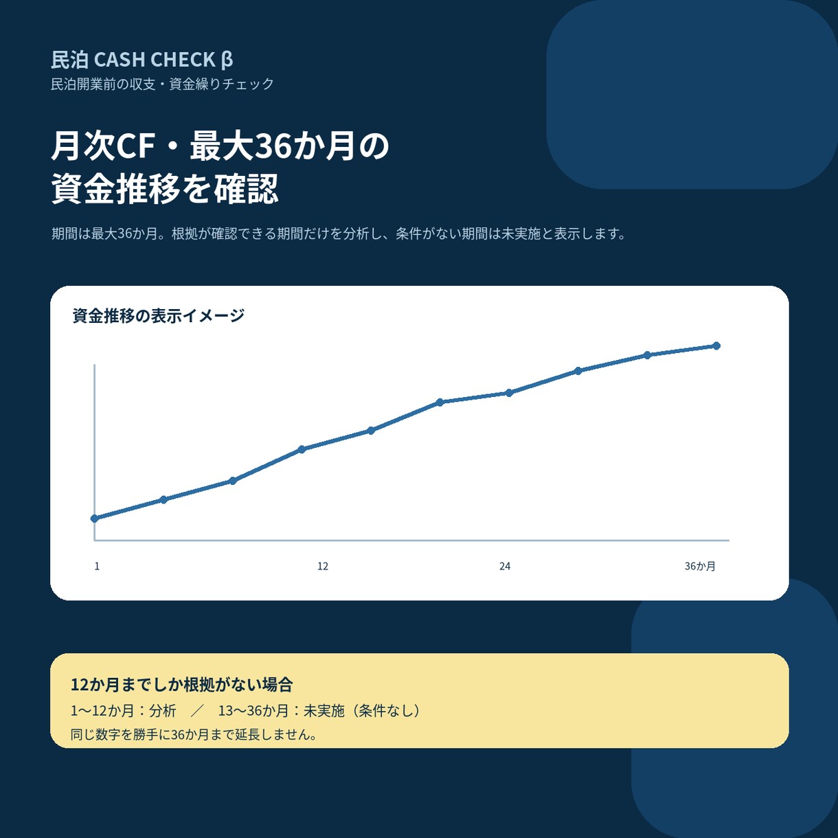 民泊開業前の収支・資金繰りを再計算します 運営会社等の収支表にあなたの自己資金・借入・初期費用を反映。 イメージ4
