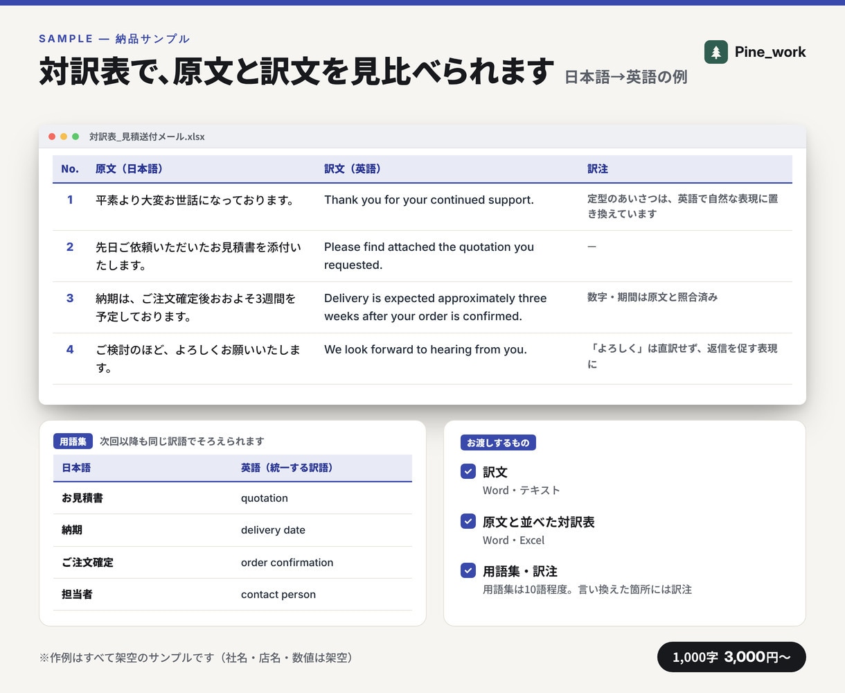 英語⇔日本語の翻訳を自然な文章に仕上げます 1,000字（英文1,000語）まで3,000円。用語集つき イメージ2