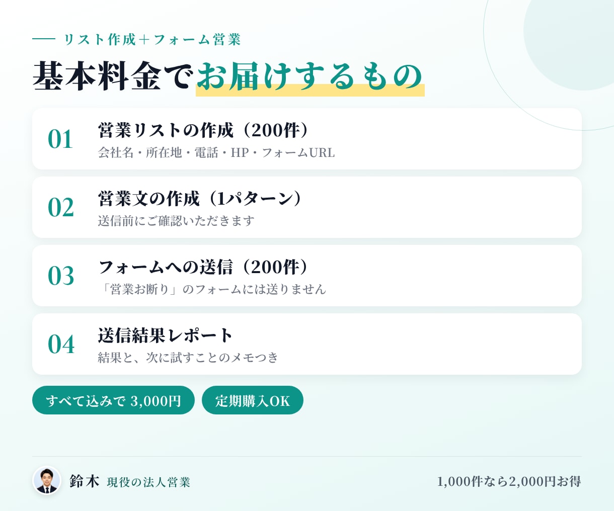リストなしでOK｜フォーム営業を丸ごと代行します 200件3,000円でリスト作成・文面・送信・報告まで イメージ3
